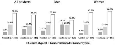 The impact of guidance counselling on gender segregation: Major choice and persistence in higher education. An experimental study